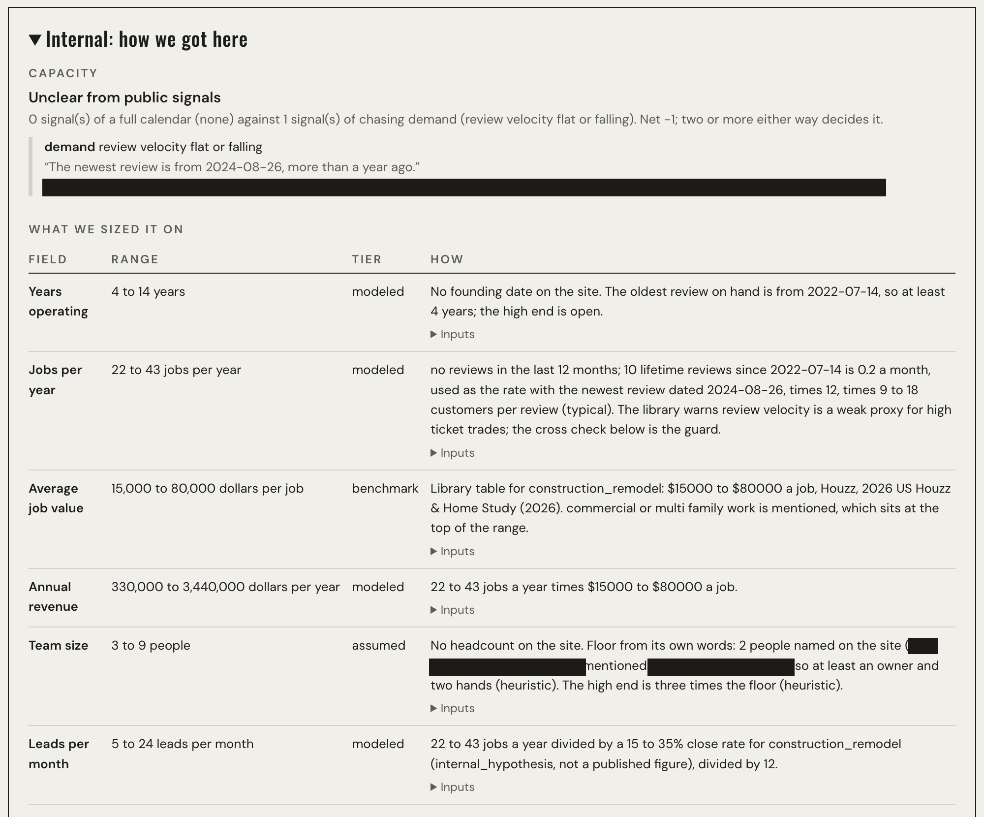 An internal table titled How we got here, listing each sizing field with its range, its tier such as modeled, benchmark or assumed, and the reasoning behind it, with identifying details blacked out